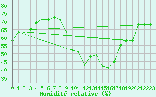 Courbe de l'humidit relative pour Bziers-Centre (34)