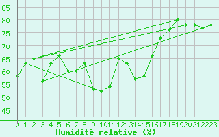 Courbe de l'humidit relative pour vila