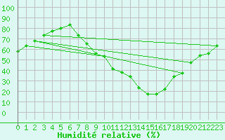 Courbe de l'humidit relative pour Ponferrada