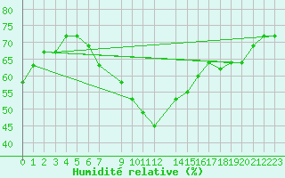 Courbe de l'humidit relative pour Sfax El-Maou
