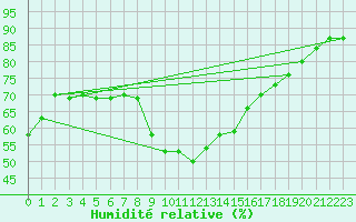 Courbe de l'humidit relative pour Neu Ulrichstein