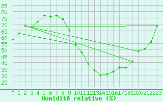 Courbe de l'humidit relative pour Montlimar (26)