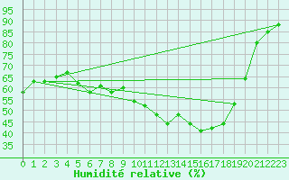 Courbe de l'humidit relative pour Ruffiac (47)