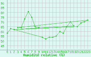 Courbe de l'humidit relative pour Neuhutten-Spessart