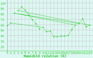 Courbe de l'humidit relative pour Lahr (All)