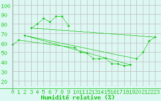 Courbe de l'humidit relative pour Grenoble/agglo Le Versoud (38)