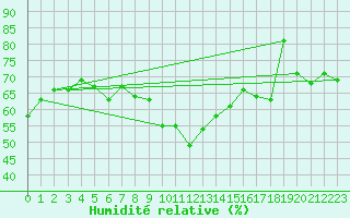 Courbe de l'humidit relative pour Calvi (2B)