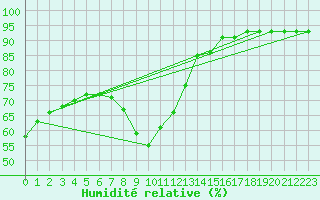 Courbe de l'humidit relative pour Pyhajarvi Ol Ojakyla