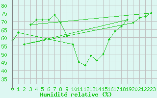 Courbe de l'humidit relative pour Cevio (Sw)