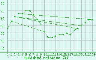 Courbe de l'humidit relative pour Siofok