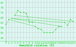 Courbe de l'humidit relative pour Bamberg