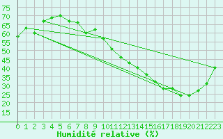 Courbe de l'humidit relative pour Lons-le-Saunier (39)