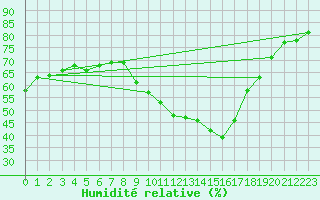 Courbe de l'humidit relative pour Soria (Esp)