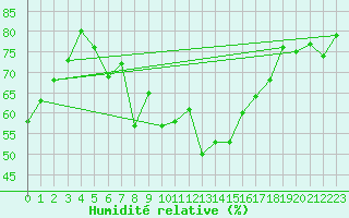 Courbe de l'humidit relative pour Chaumont (Sw)