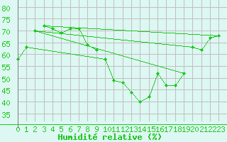 Courbe de l'humidit relative pour Les Pennes-Mirabeau (13)