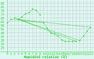 Courbe de l'humidit relative pour Niort (79)