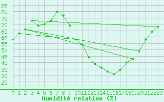 Courbe de l'humidit relative pour Tomelloso