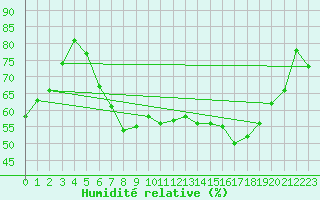 Courbe de l'humidit relative pour Koblenz Falckenstein