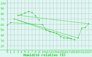 Courbe de l'humidit relative pour Rochefort Saint-Agnant (17)