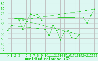 Courbe de l'humidit relative pour La Brvine (Sw)