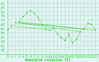 Courbe de l'humidit relative pour Gibraltar (UK)