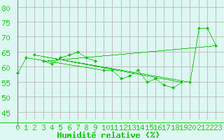 Courbe de l'humidit relative pour Saint-Etienne (42)