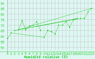 Courbe de l'humidit relative pour Crni Vrh