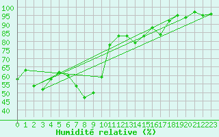 Courbe de l'humidit relative pour Grand Saint Bernard (Sw)