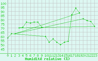 Courbe de l'humidit relative pour La Grand-Combe (30)