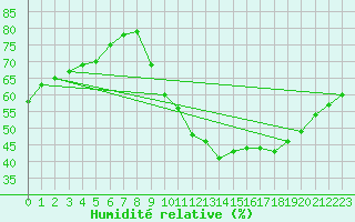 Courbe de l'humidit relative pour Toulouse-Francazal (31)