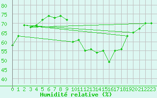 Courbe de l'humidit relative pour Agde (34)