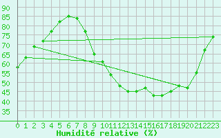Courbe de l'humidit relative pour Orange (84)