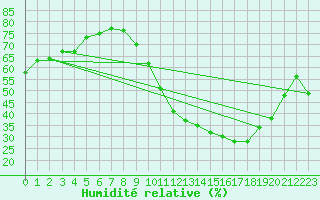 Courbe de l'humidit relative pour Montret (71)