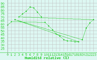 Courbe de l'humidit relative pour Carcassonne (11)