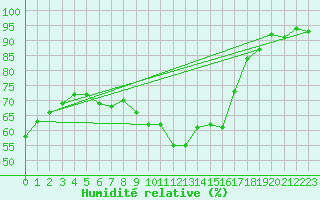 Courbe de l'humidit relative pour Chteauroux (36)