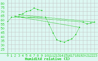 Courbe de l'humidit relative pour Bouligny (55)