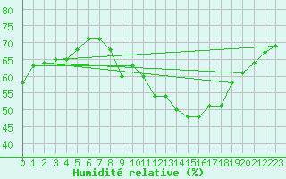 Courbe de l'humidit relative pour Harburg