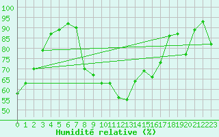 Courbe de l'humidit relative pour Saunay (37)