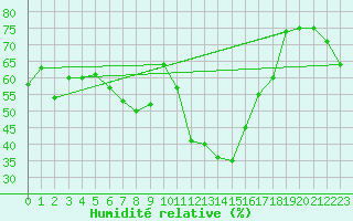 Courbe de l'humidit relative pour Embrun (05)