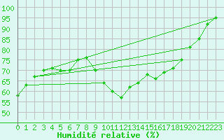 Courbe de l'humidit relative pour Hupsel Aws