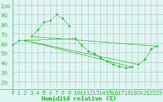 Courbe de l'humidit relative pour Cernay (86)