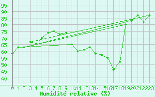 Courbe de l'humidit relative pour Saint-Sorlin-en-Valloire (26)
