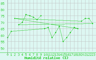 Courbe de l'humidit relative pour Colombier Jeune (07)