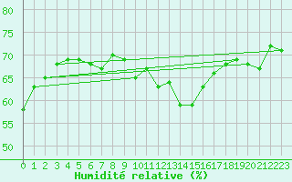 Courbe de l'humidit relative pour St Sebastian / Mariazell