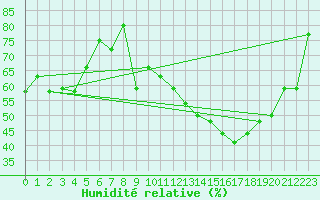 Courbe de l'humidit relative pour Bergerac (24)