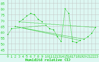 Courbe de l'humidit relative pour Anvers (Be)