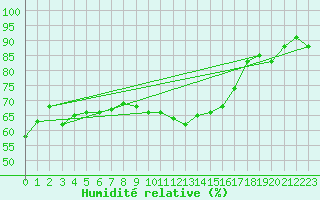 Courbe de l'humidit relative pour Hemling