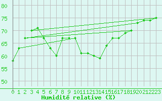 Courbe de l'humidit relative pour Palma De Mallorca