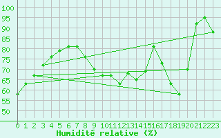 Courbe de l'humidit relative pour Toulon (83)