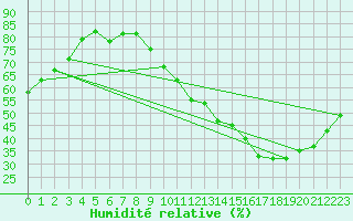Courbe de l'humidit relative pour Albi (81)